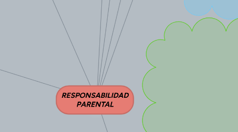 Mind Map: RESPONSABILIDAD PARENTAL