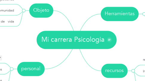 Mind Map: Mi carrera Psicologia