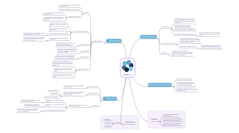 Mind Map: Scrum