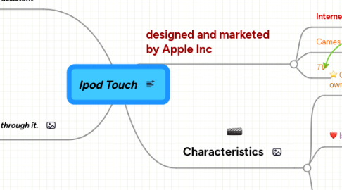 Mind Map: Ipod Touch