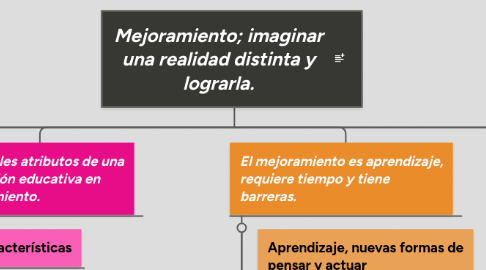 Mind Map: Mejoramiento; imaginar una realidad distinta y lograrla.