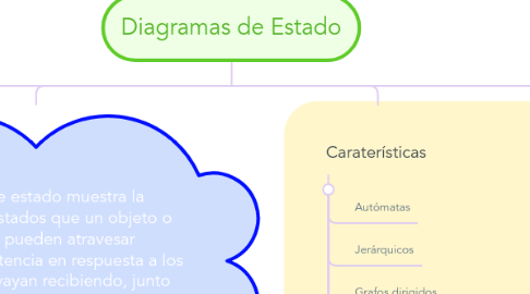 Mind Map: Diagramas de Estado