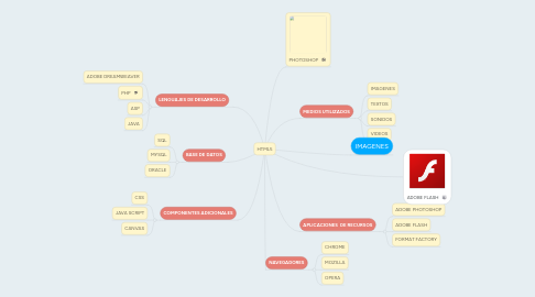 HTML5 | MindMeister Mapa Mental