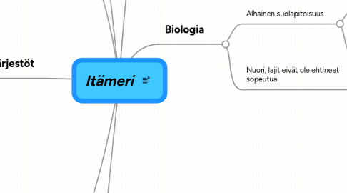 Mind Map: Itämeri