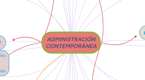 Mind Map: ADMINISTRACIÓN CONTEMPORÁNEA