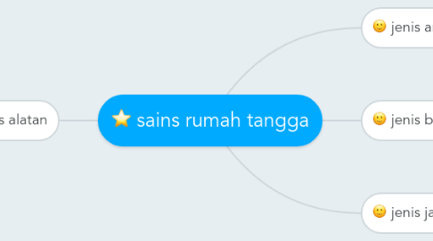 Mind Map: sains rumah tangga