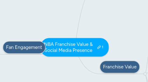 Mind Map: NBA Franchise Value & Social Media Presence