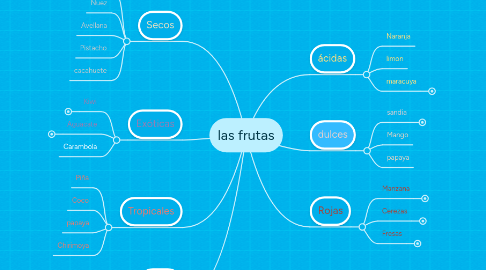 Mind Map: las frutas