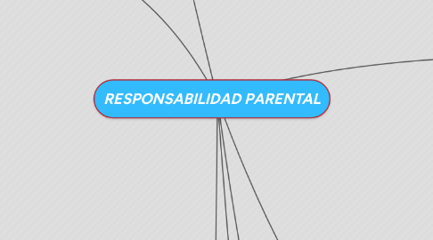 Mind Map: RESPONSABILIDAD PARENTAL