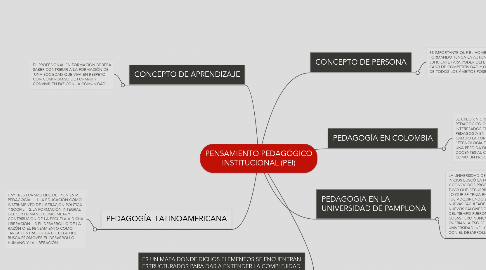 Mind Map: PENSAMIENTO PEDAGÓGICO INSTITUCIONAL (PEI)
