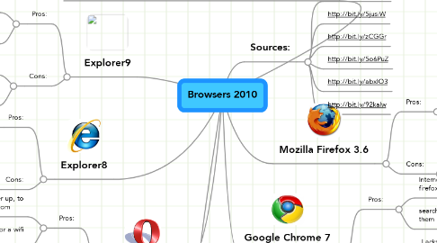 Mind Map: Browsers 2010