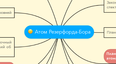 Mind Map: Атом Резерфорда-Бора