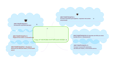 Mind Map: Copy of НАУКОВА АНГЛІЙСЬКА МОВА