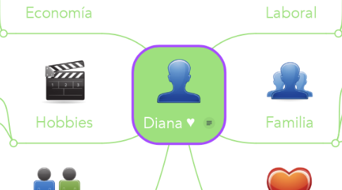 Mind Map: Diana♥