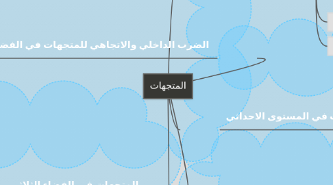 Mind Map: المتجهات
