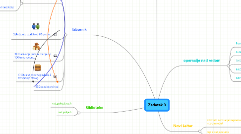 Mind Map: Zadatak 3