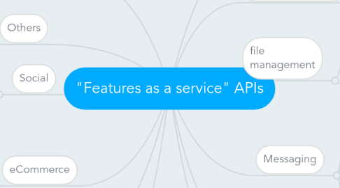 Mind Map: "Features as a service" APIs
