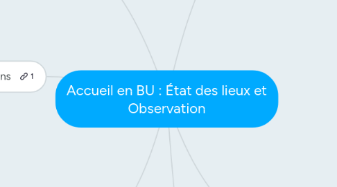 Mind Map: Accueil en BU : État des lieux et Observation