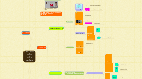 Mind Map: VERB + OBJECT + INFINITIVE or GERUND or THAT-CLAUSE