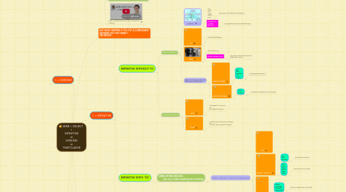 Mind Map: VERB + OBJECT  +  INFINITIVE or GERUND or THAT-CLAUSE