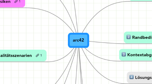 Mind Map: arc42