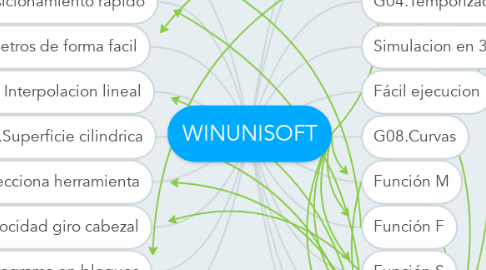 Mind Map: WINUNISOFT