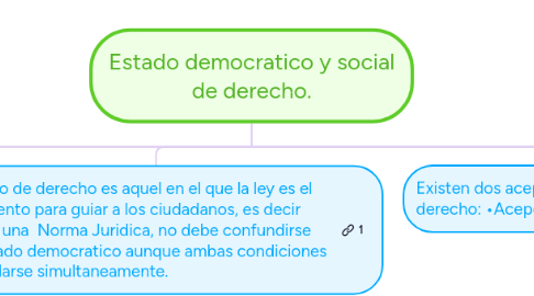Mind Map: Estado democratico y social de derecho.