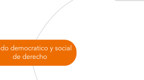 Mind Map: Estado democratico y social de derecho