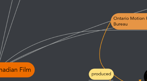 Mind Map: History of Canadian Film