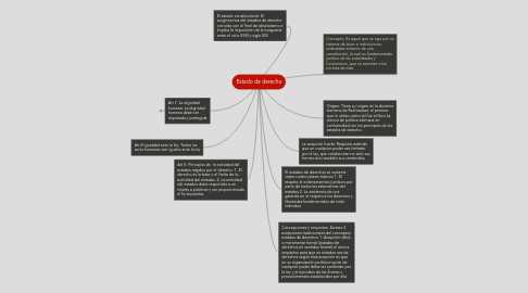 Mind Map: Estado de derecho