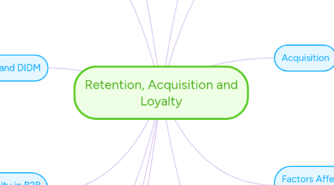 Mind Map: Retention, Acquisition and Loyalty