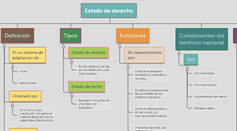 Mind Map: Estado de derecho