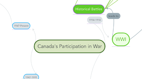 Mind Map: Canada's Participation in War