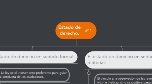 Mind Map: Estado de derecho.