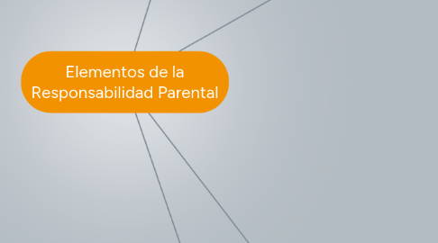 Mind Map: Elementos de la Responsabilidad Parental