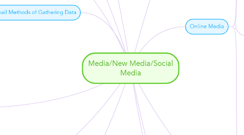 Mind Map: Media/New Media/Social Media
