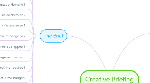 Mind Map: Creative Briefing