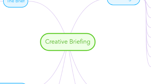 Mind Map: Creative Briefing