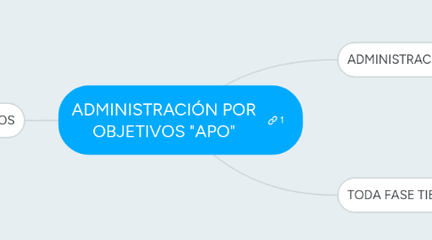 Mind Map: ADMINISTRACIÓN POR OBJETIVOS "APO"