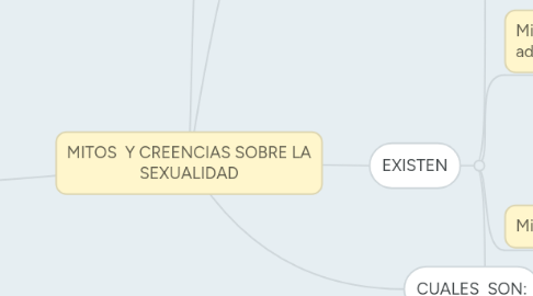 Mind Map: MITOS  Y CREENCIAS SOBRE LA SEXUALIDAD