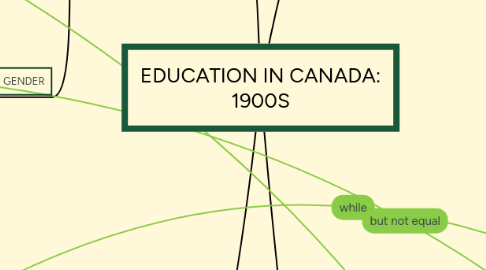 Mind Map: EDUCATION IN CANADA: 1900S