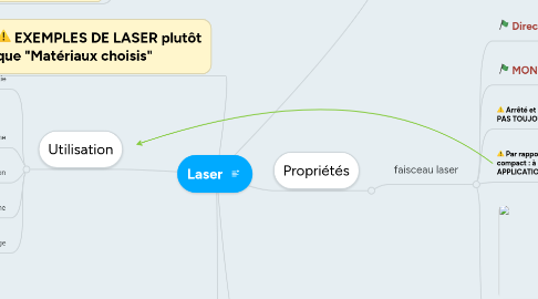 Mind Map: Laser