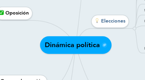 Mind Map: Dinámica política