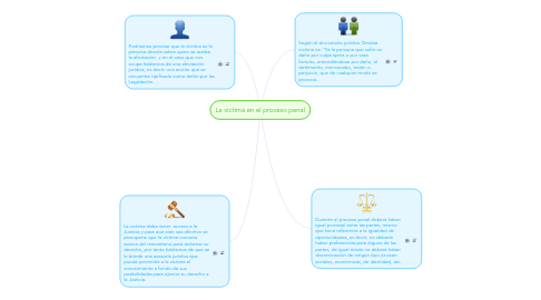 Mind Map: La victima en el proceso penal