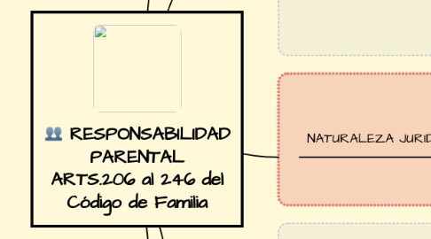Mind Map: RESPONSABILIDAD PARENTAL ARTS.206 al 246 del Código de Familia