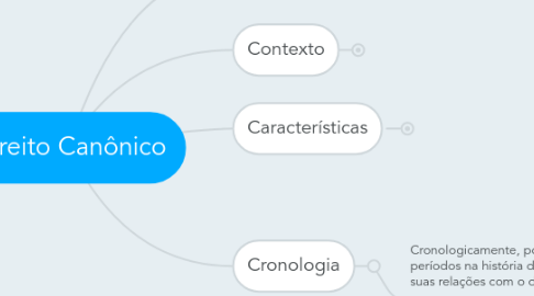 Mind Map: Direito Canônico