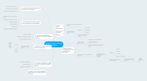 Mind Map: Nuevos Tiempos, Nuevos Docentes