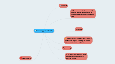 Mind Map: Grooming y ciber bullying