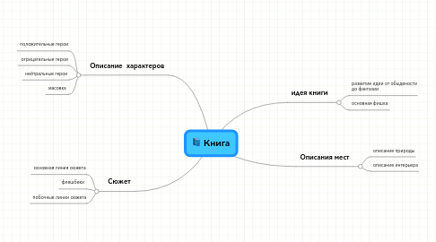 Mind Map: Книга