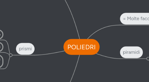 Mind Map: POLIEDRI